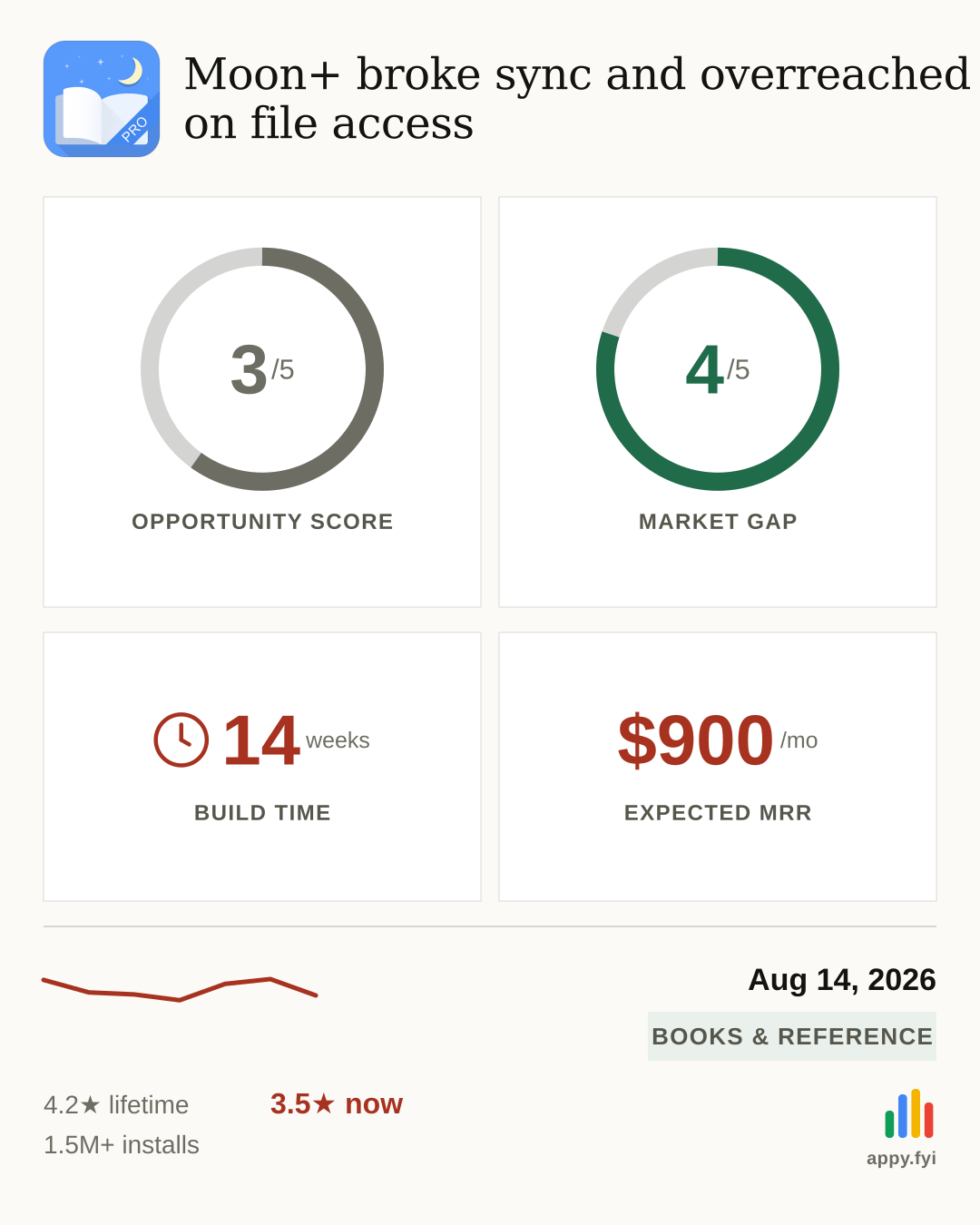 Today's opportunity: In 14 weeks you can make $900/month by building a better privacy-first offline ebook reader.