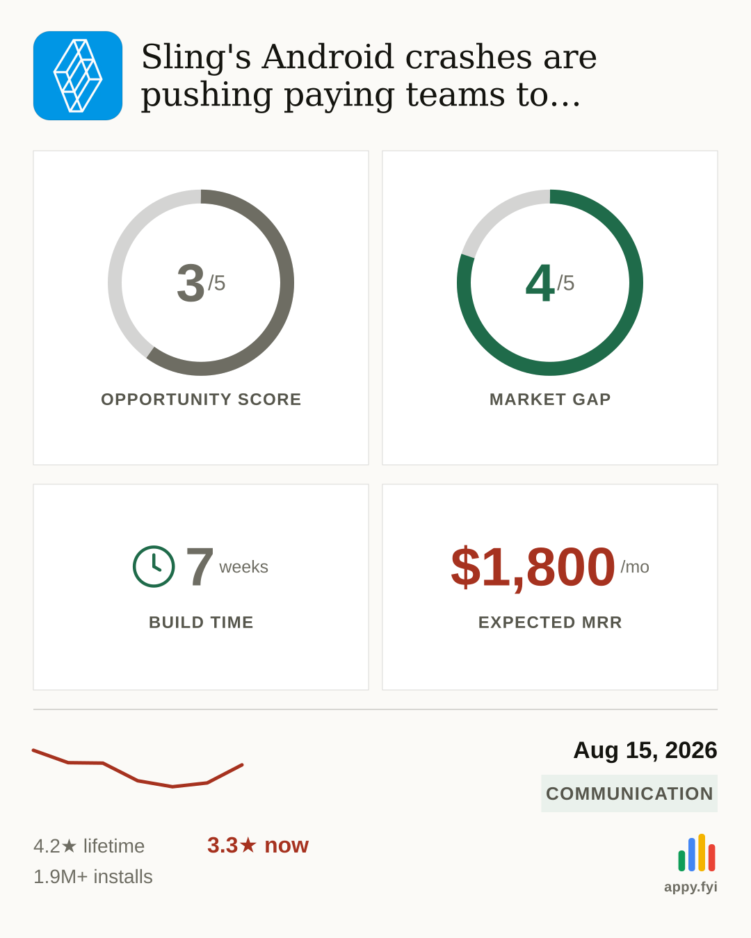 Today's opportunity: In 7 weeks you can make $1,800/month by building a reliable, Android-native shift-scheduling app (an app c…