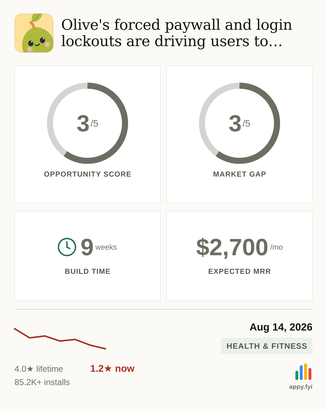 Today's opportunity: In 9 weeks you can make $2,700/month by building a trustworthy, no-surprise-paywall food scanner (an app c…