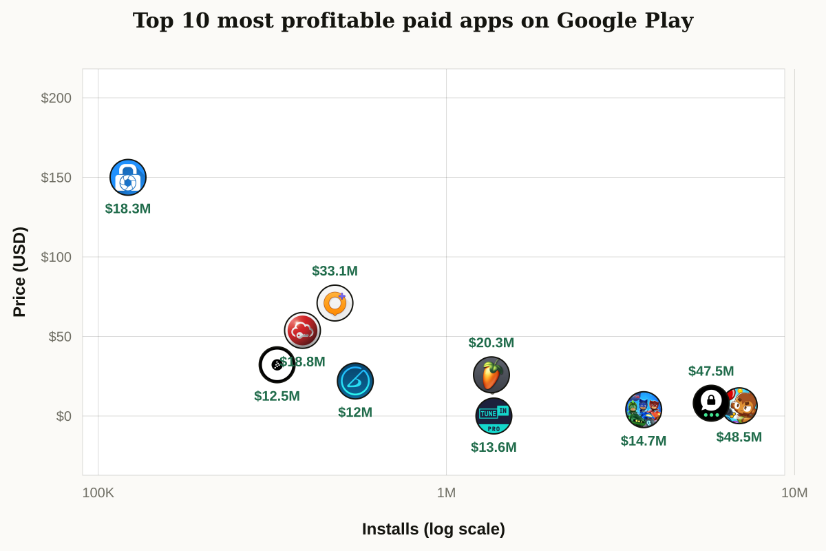 Installs vs price scatter chart of the top most profitable paid apps on Google Play